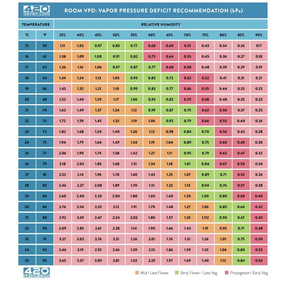 I Use This VPD Chart Everyday This Chart Answers 99 Of HELP Posts R cannabiscultivation