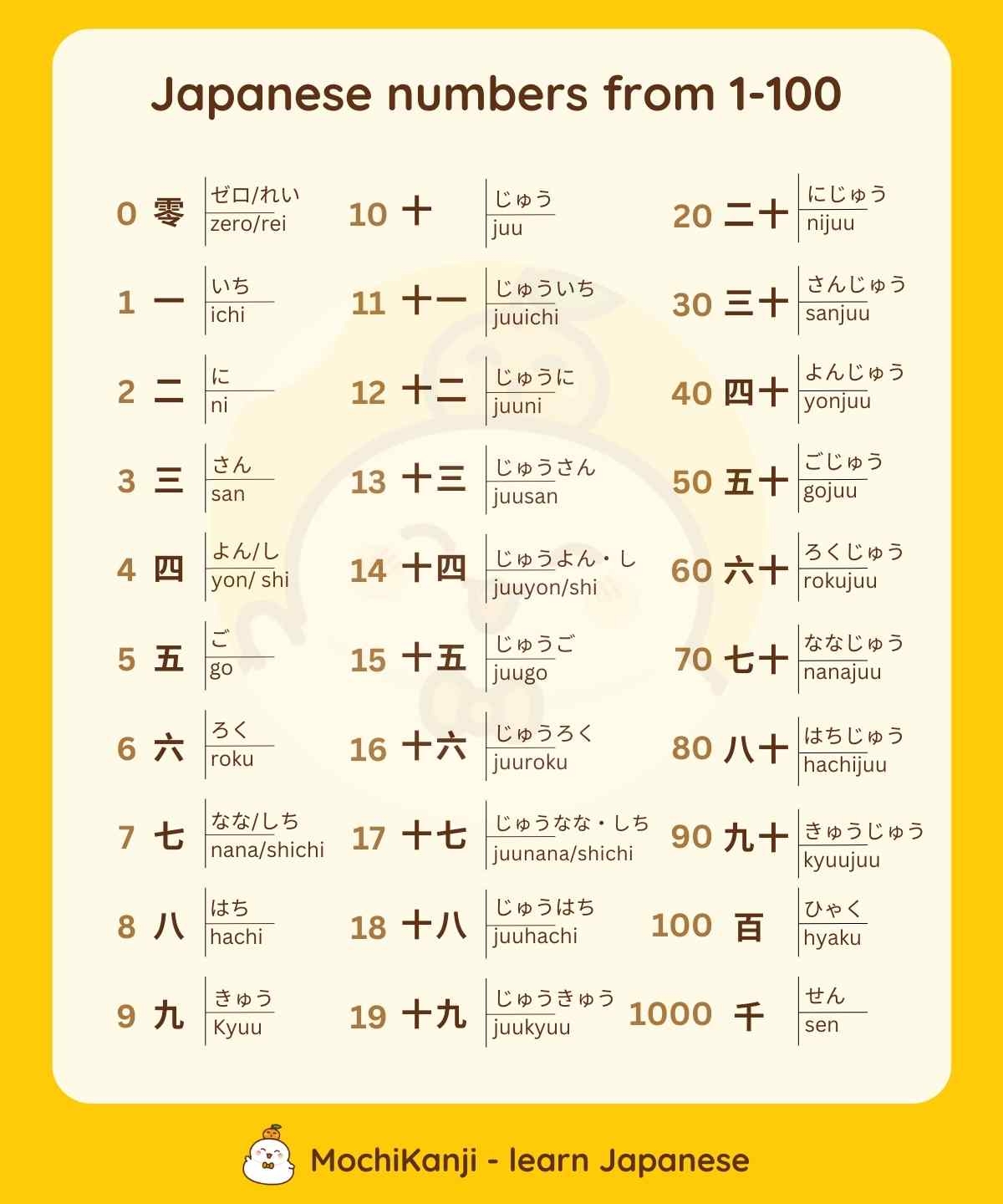 Japanese Numbers How To Count From 0 To 100 In Japanese Japanese Numbers How To Count From 0 To 100 In Japanese