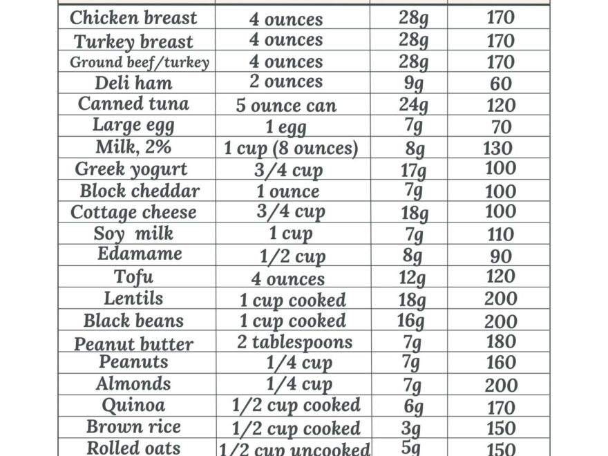 List Of High Protein Foods Plus Printable Sheet No Getting Off Worksheets Library