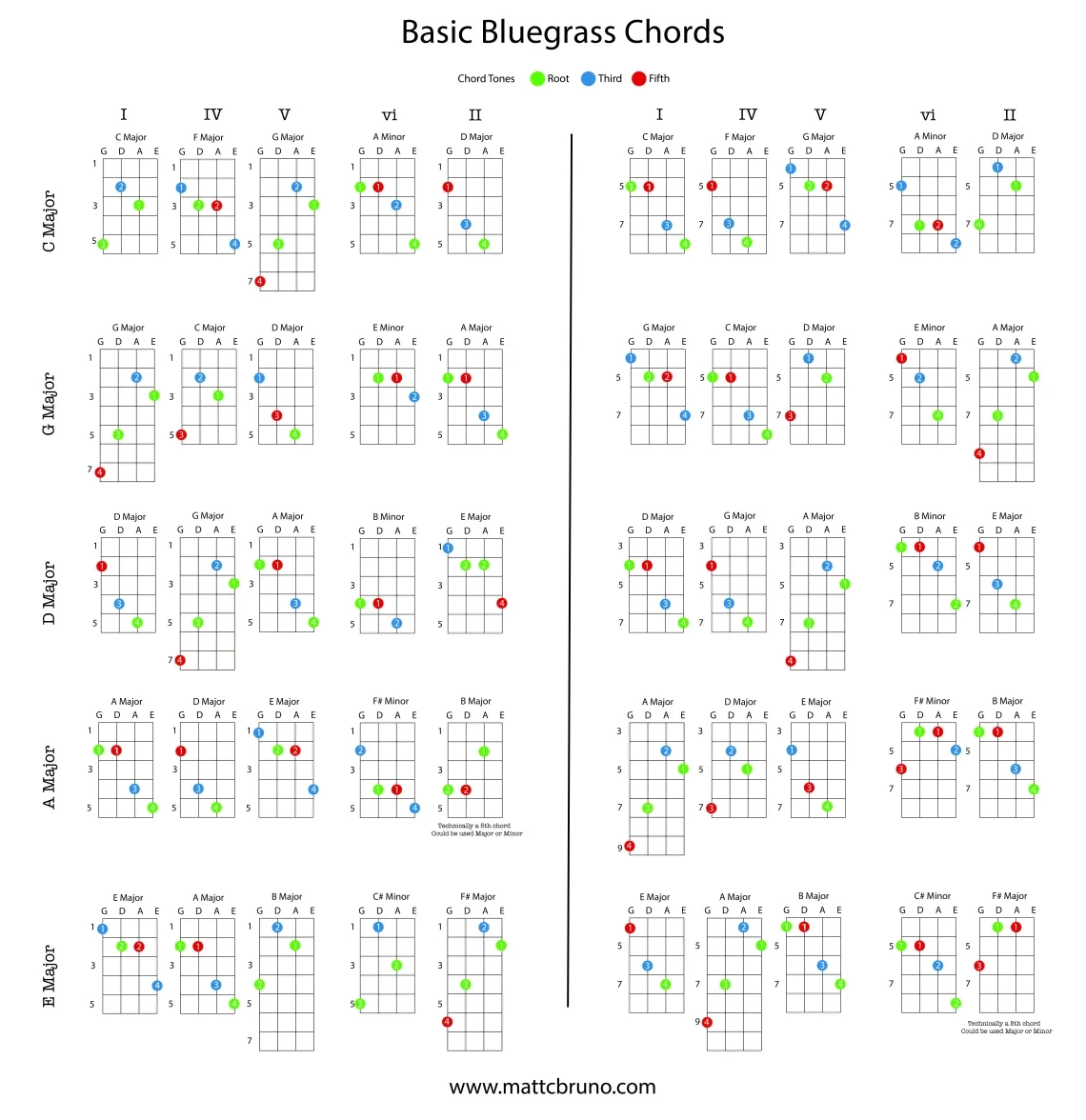 Mandolin Chord Shapes Matt C Bruno Music