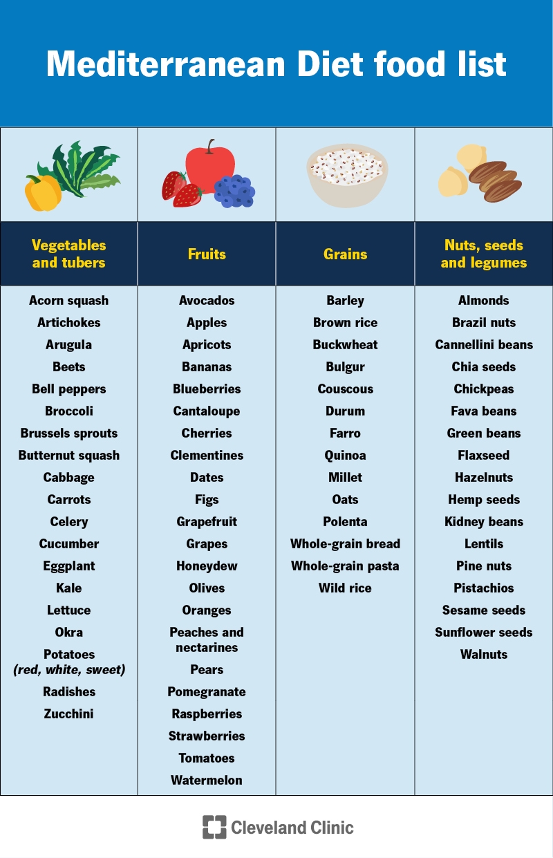 Mediterranean Diet Food List Meal Plan