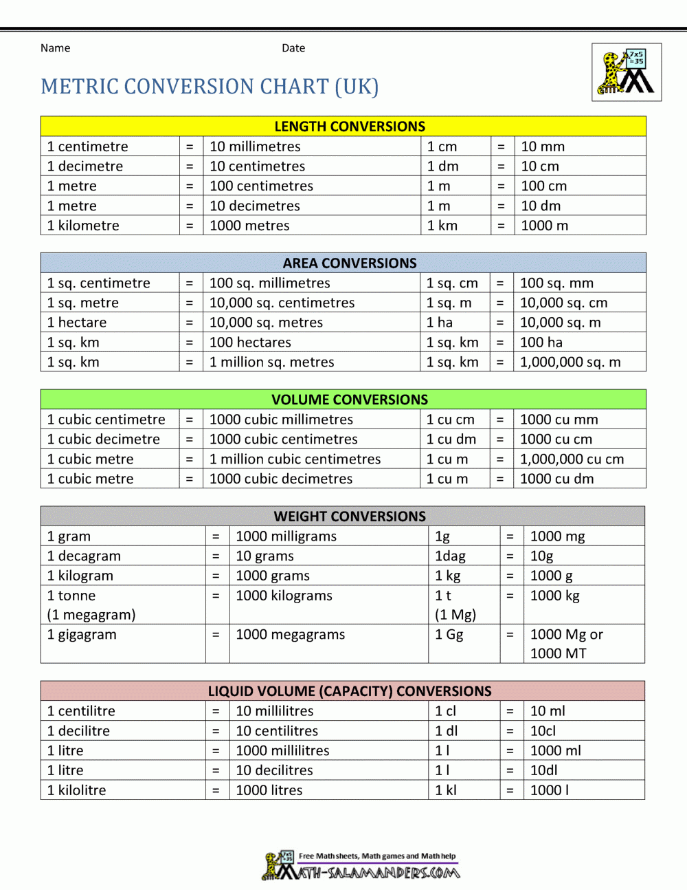 Printable Chart Metric Measurements For Dummies