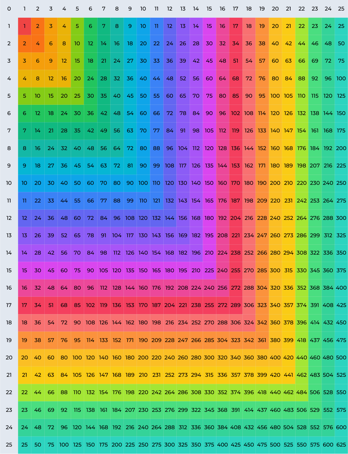 Printable Multiplication Chart Up To 50