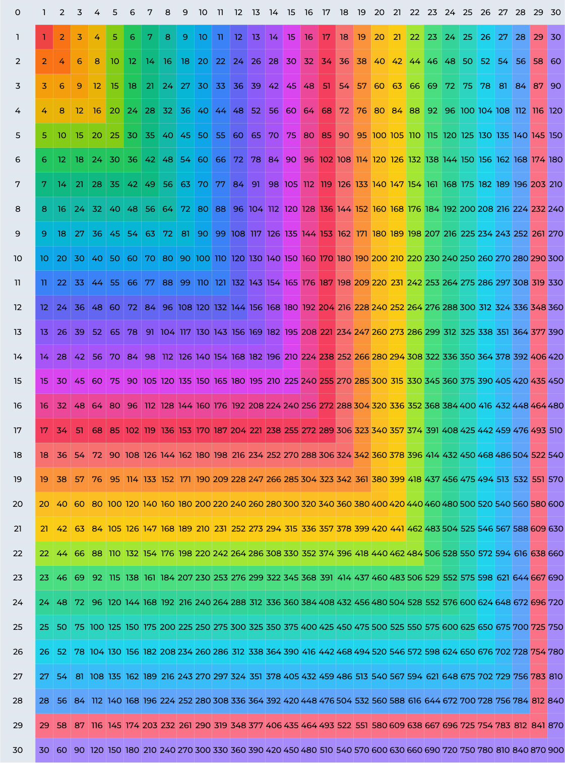 Free Printable Multiplication Chart 1-30