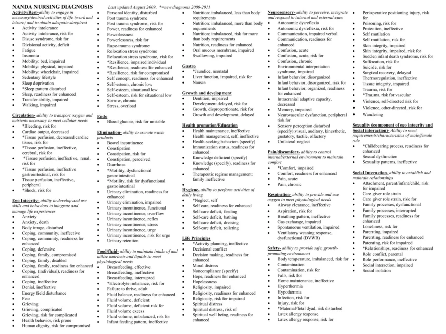 NANDA Nursing Diagnosis
