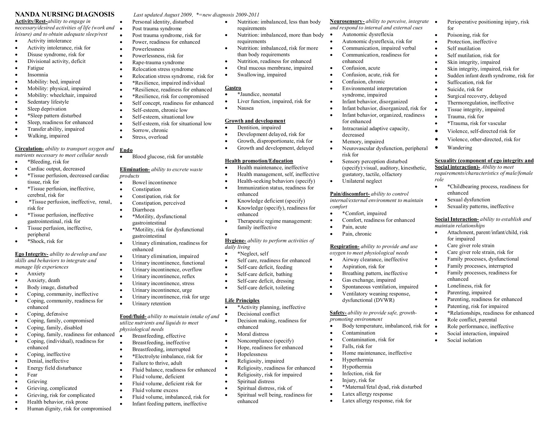 NANDA Nursing Diagnosis NANDA Nursing Diagnosis