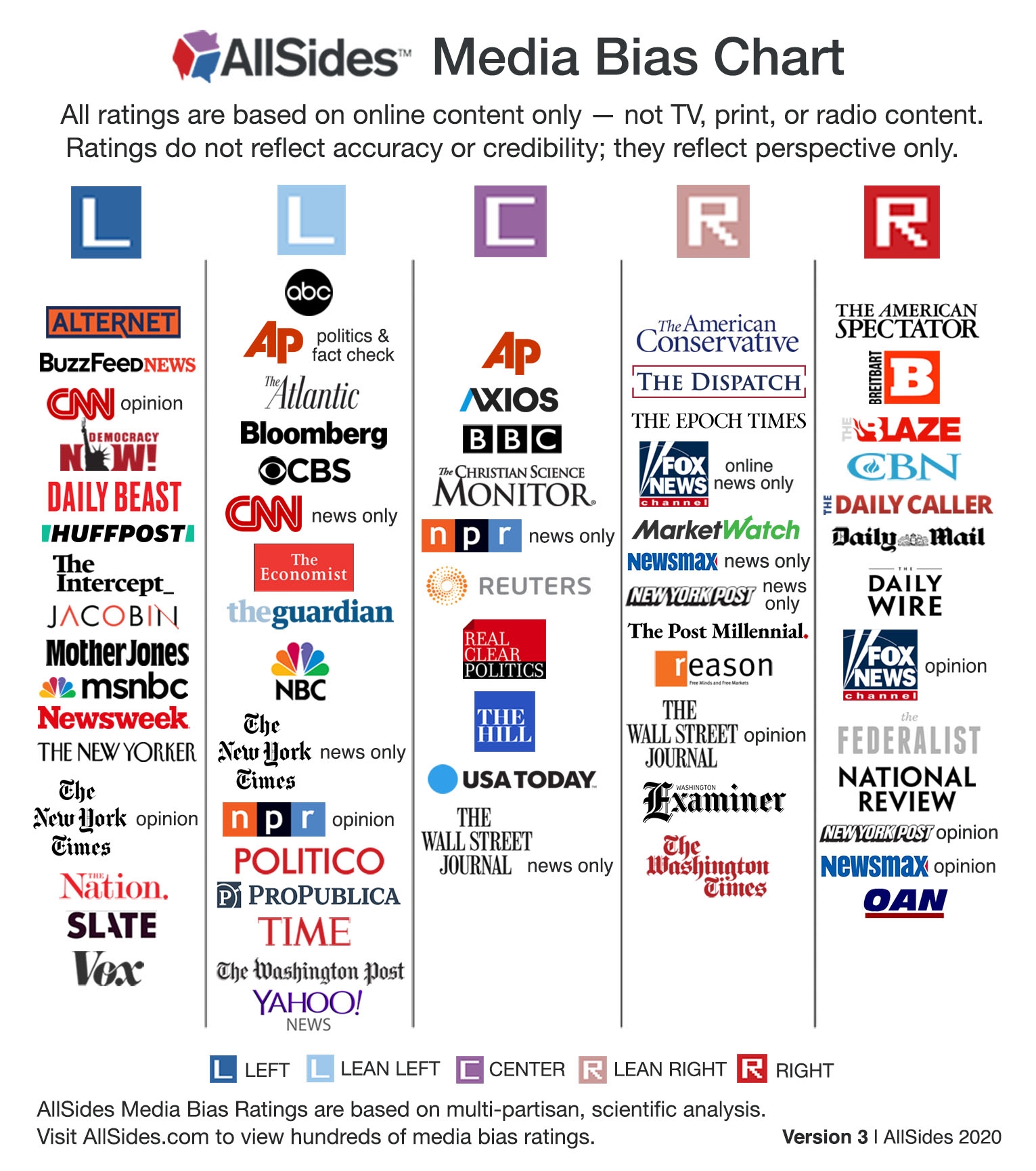 NEW AllSides Media Bias Chart Version 3
