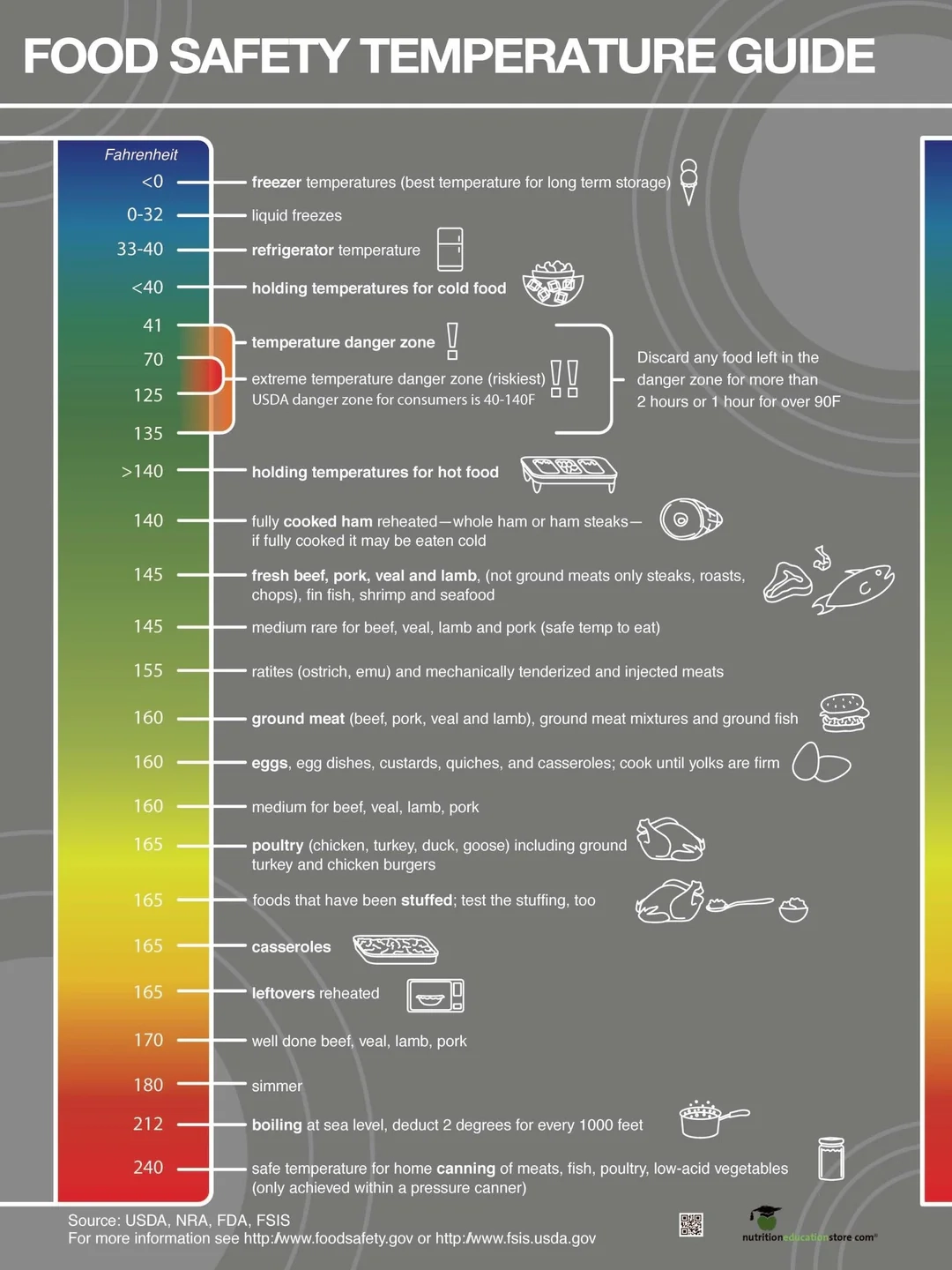 Nutrition Education Store Food Safety Temperatures Poster 18x24 Laminated