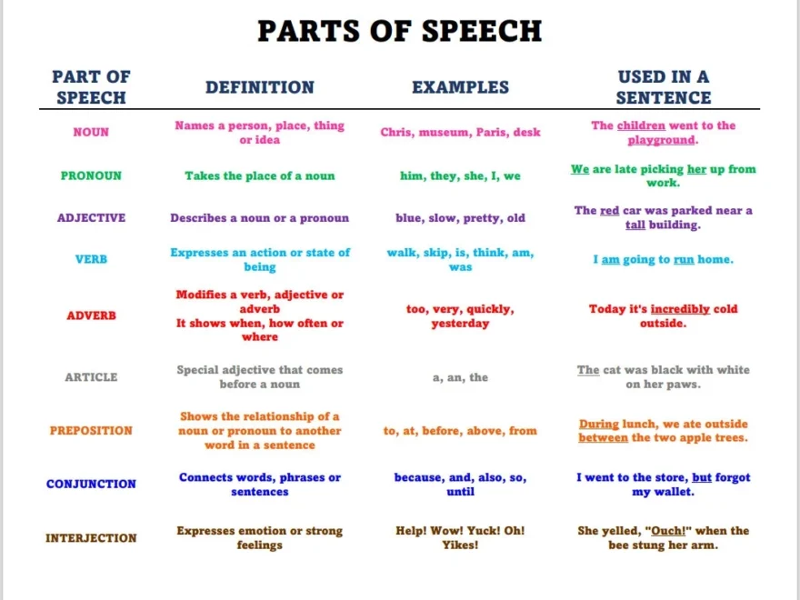 Parts Of Speech Chart Grammar Homeschool Printable PDF File Etsy