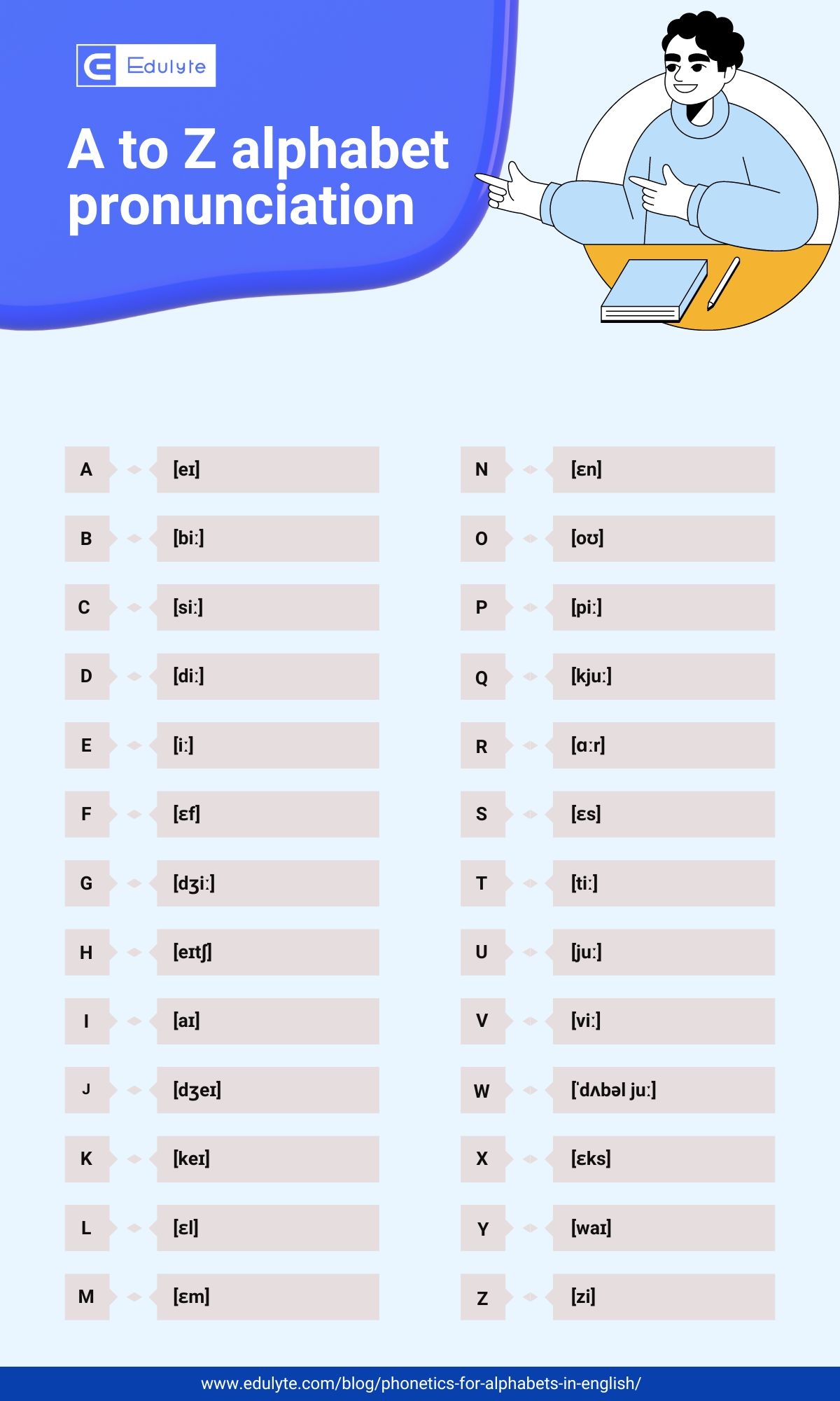 Phonetics For The Alphabets In English