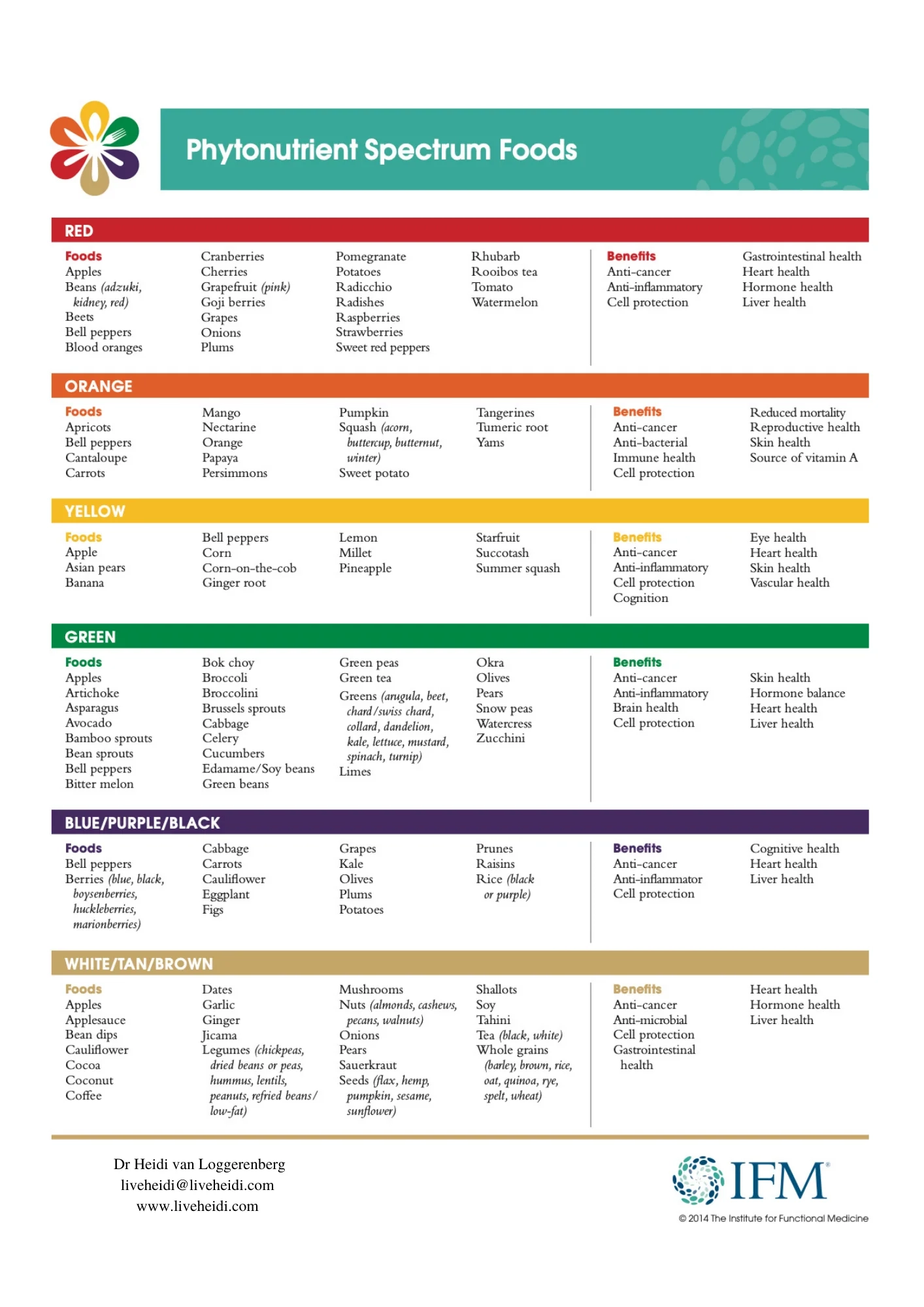 Rainbow Diet Printable Chart