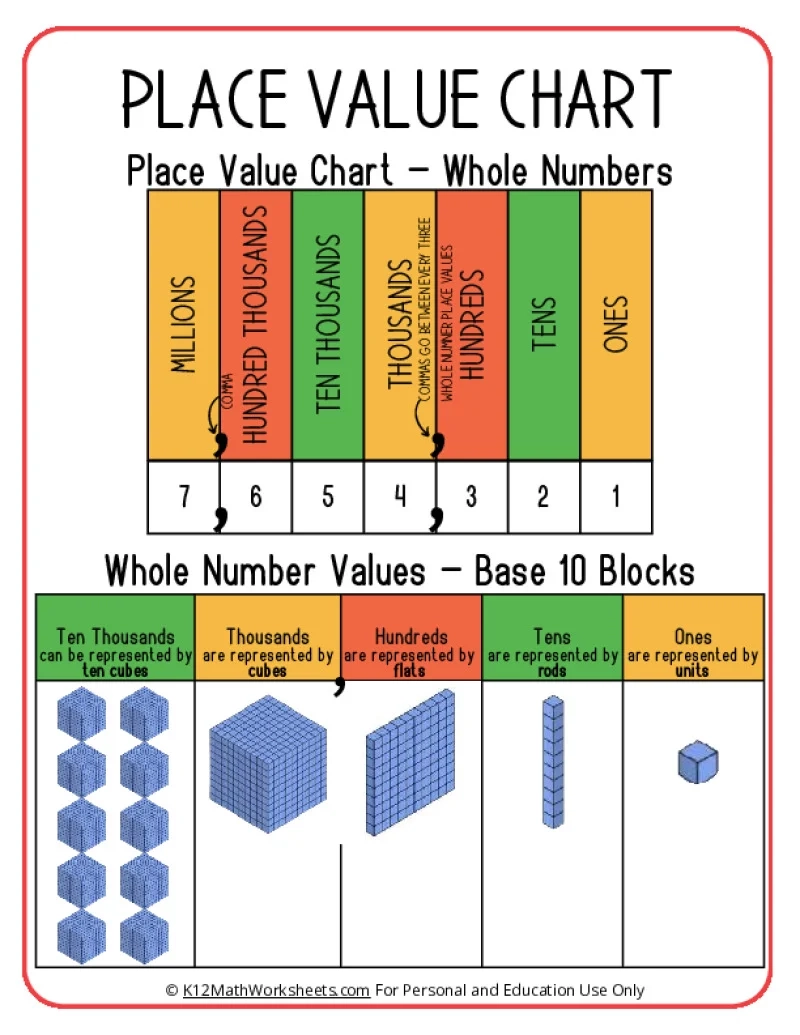 Place Value Chart Printable No Decimals