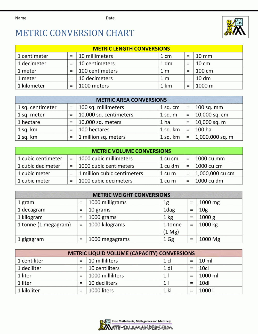 Printable Unit Conversion Metric Conversion Chart