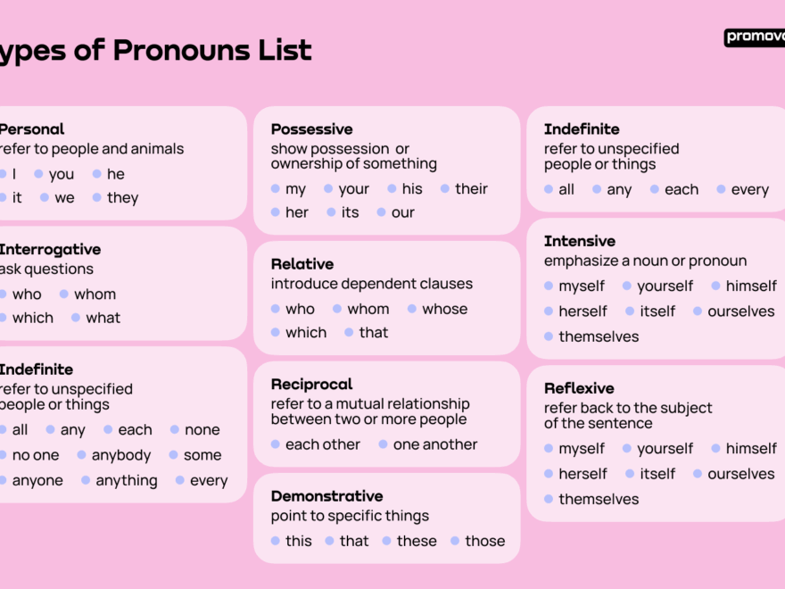 Pronouns List All 9 Types 150 English Pronouns Promova Promova Blog