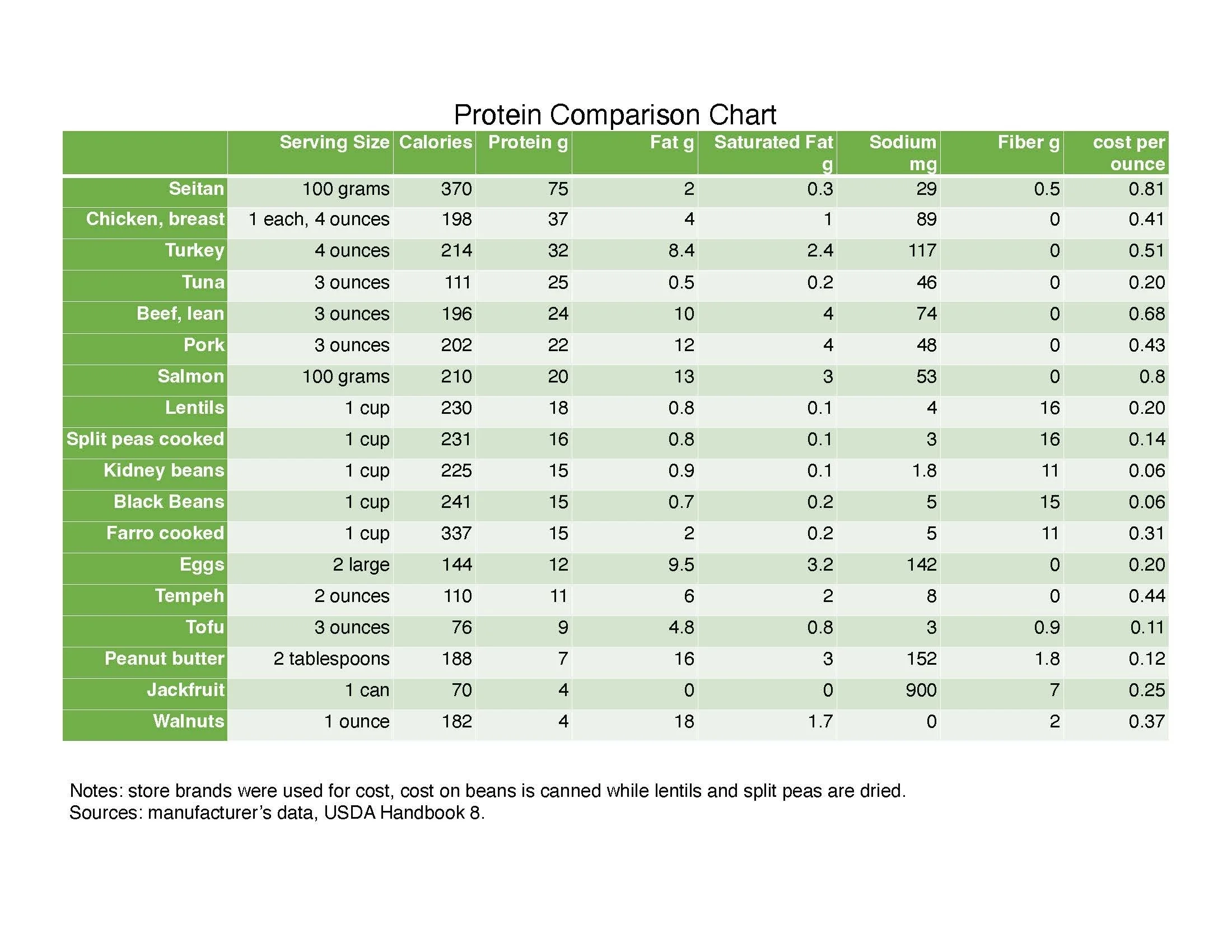 Printable Nutrition Information Chart Cooked Meat