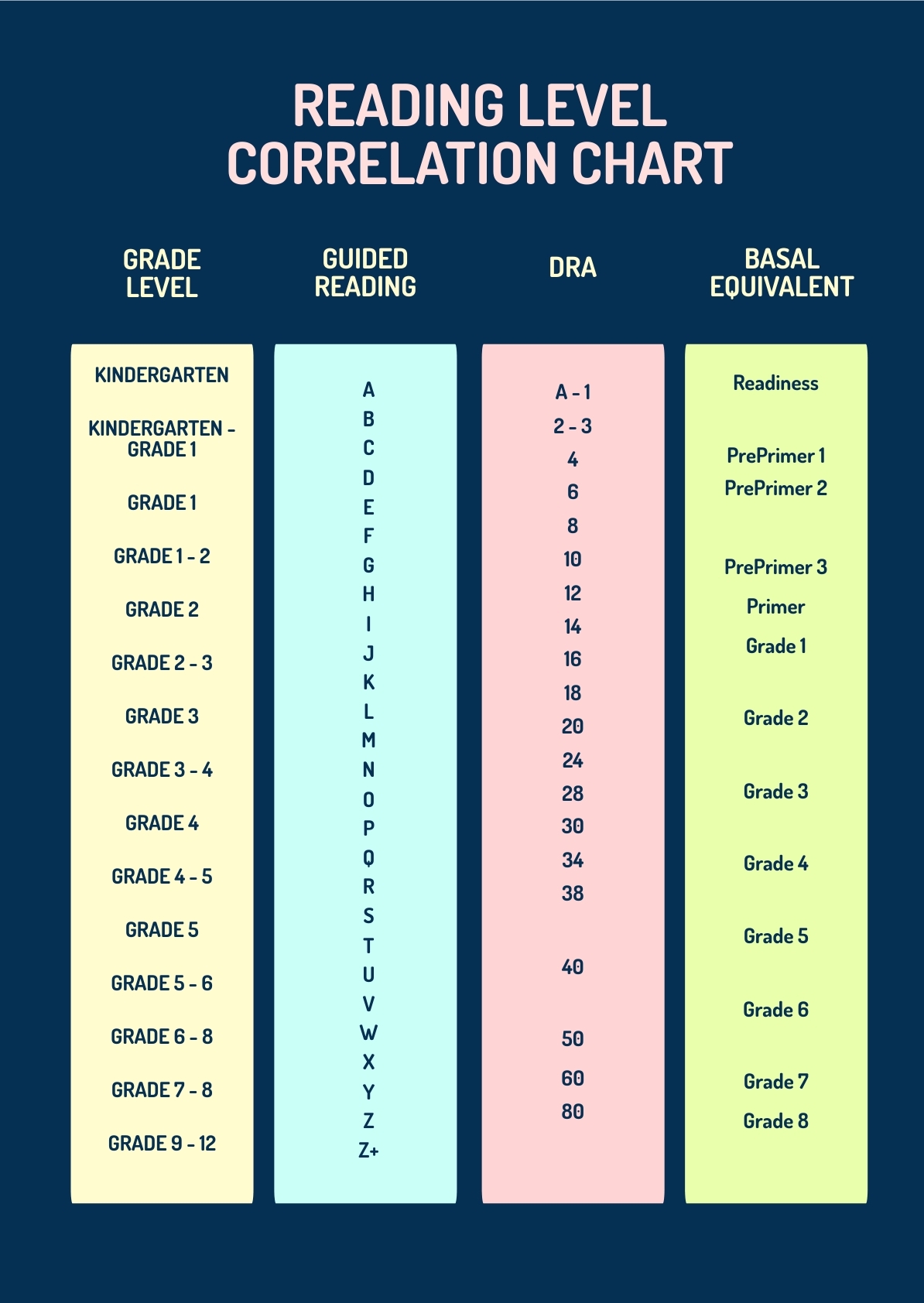 Reading Level Correlation Chart In PDF Illustrator Download Template