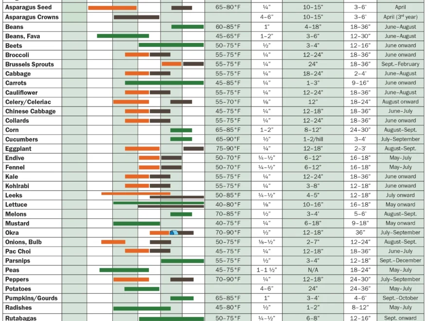 Spring Growing Chart Territorial Seed