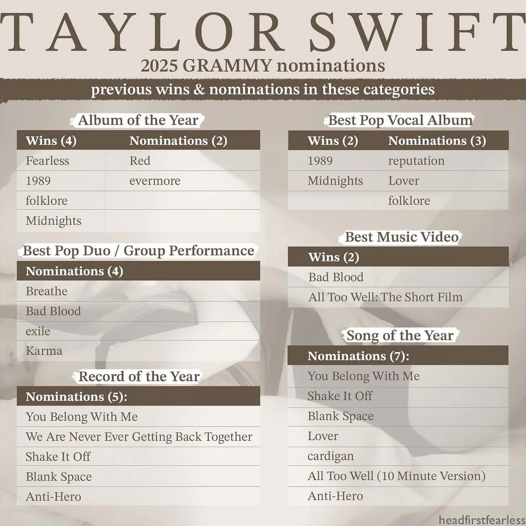 Taylor s 2025 Grammy Nominations Infographics R TaylorSwift