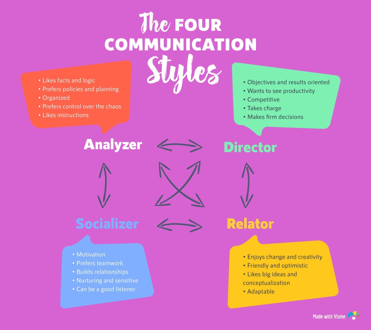 Free Printable Communication Styles Quiz