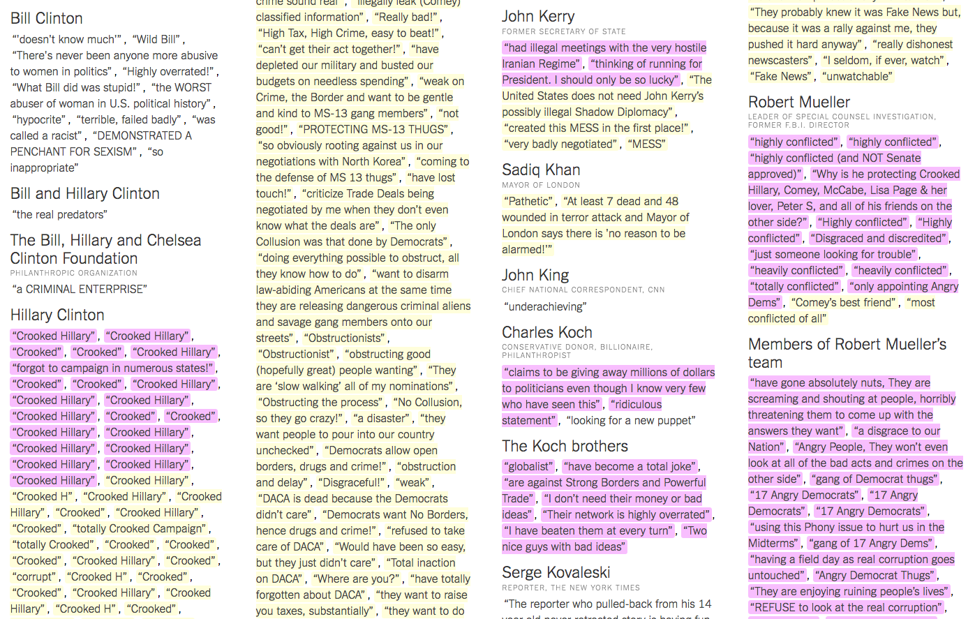 The 598 People Places And Things Donald Trump Has Insulted On Twitter A Complete List The New York Times The 598 People Places And Things Donald Trump Has Insulted On Twitter A Complete List The New York Times