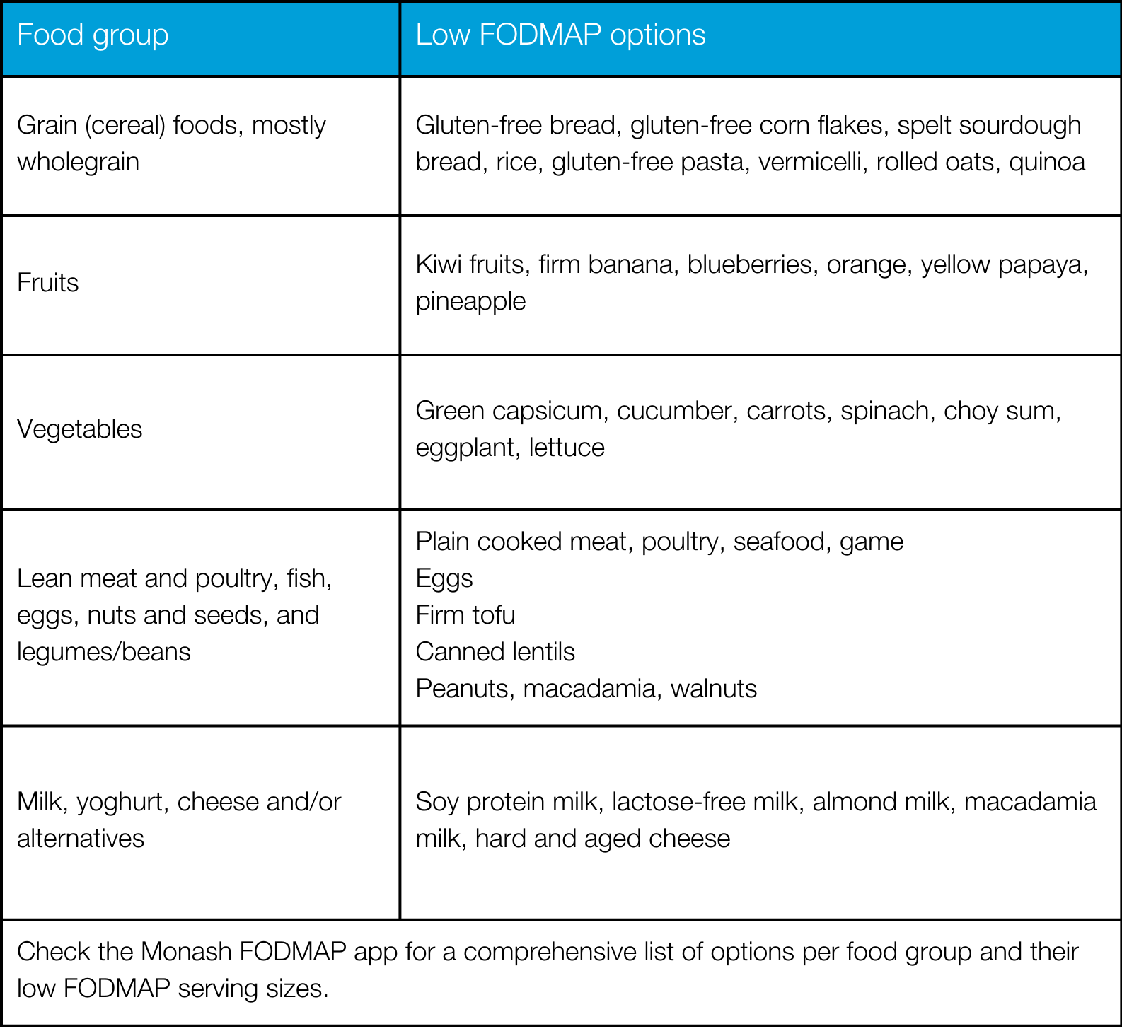 Fodmap Food List Printable 2026 Monash