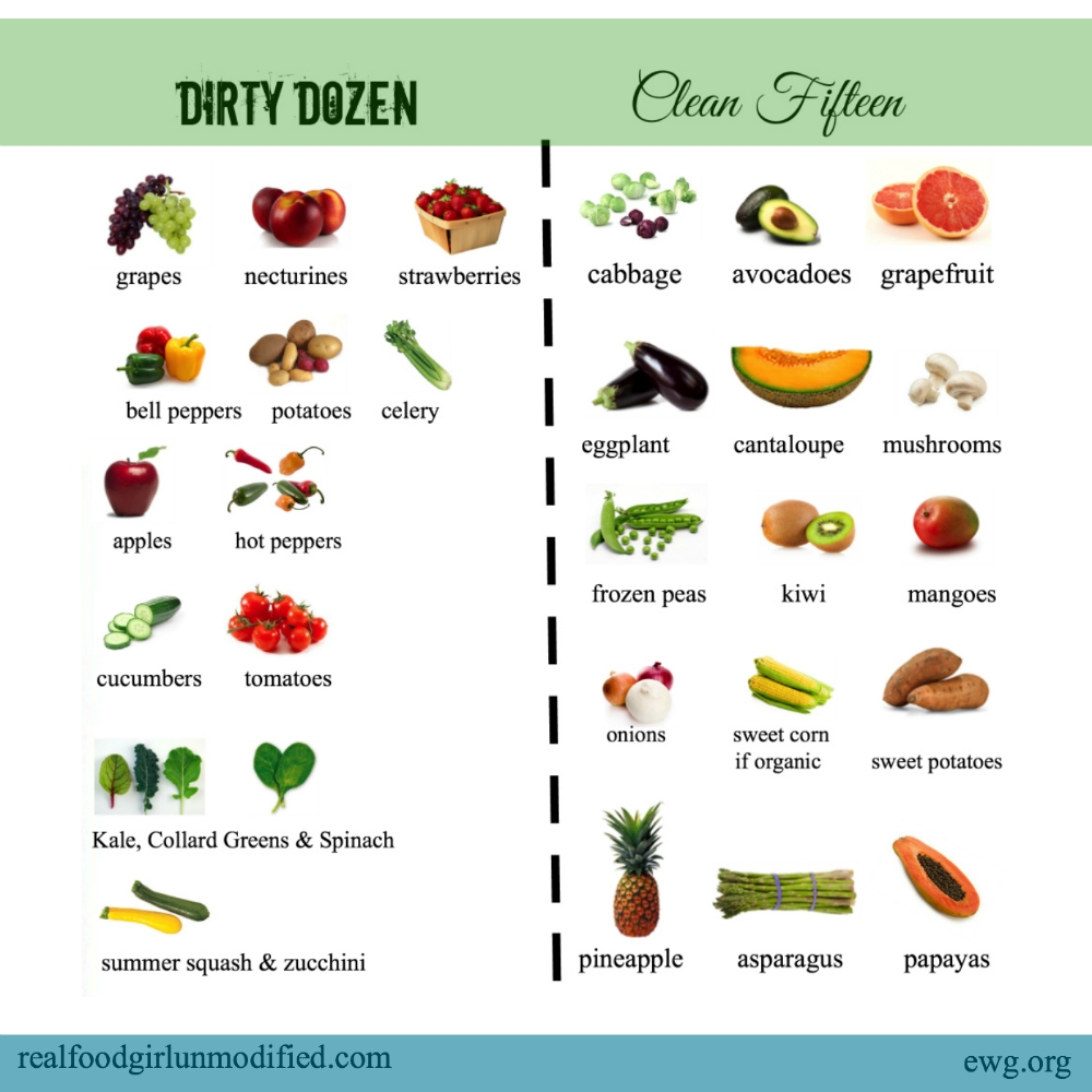 Printable Dirty Dozen List 2026