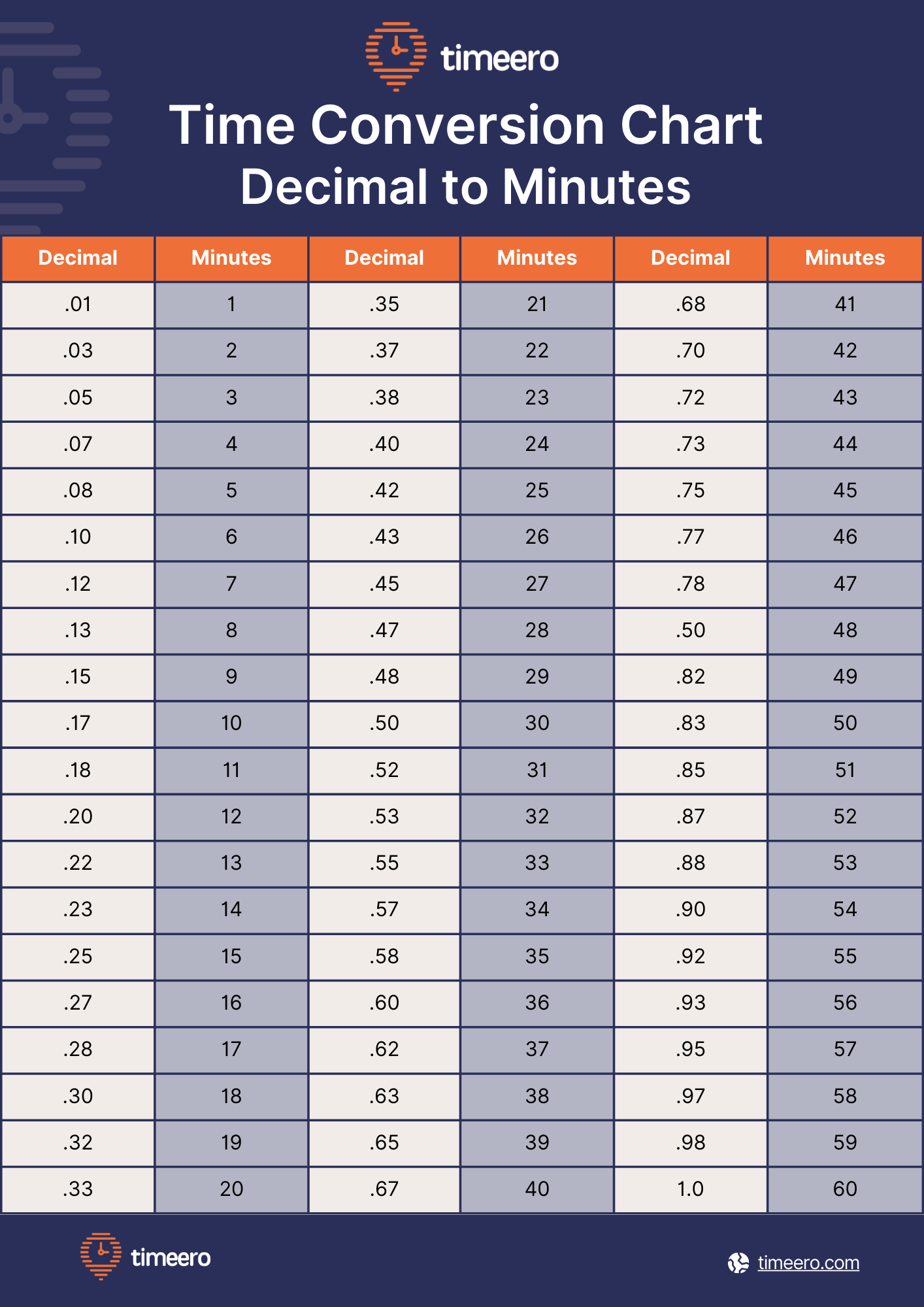 Minutes To Decimal Chart Printable