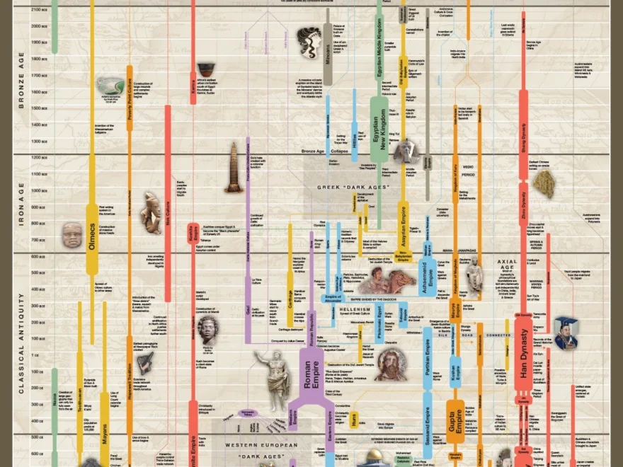 Timeline Of World History Poster UsefulCharts