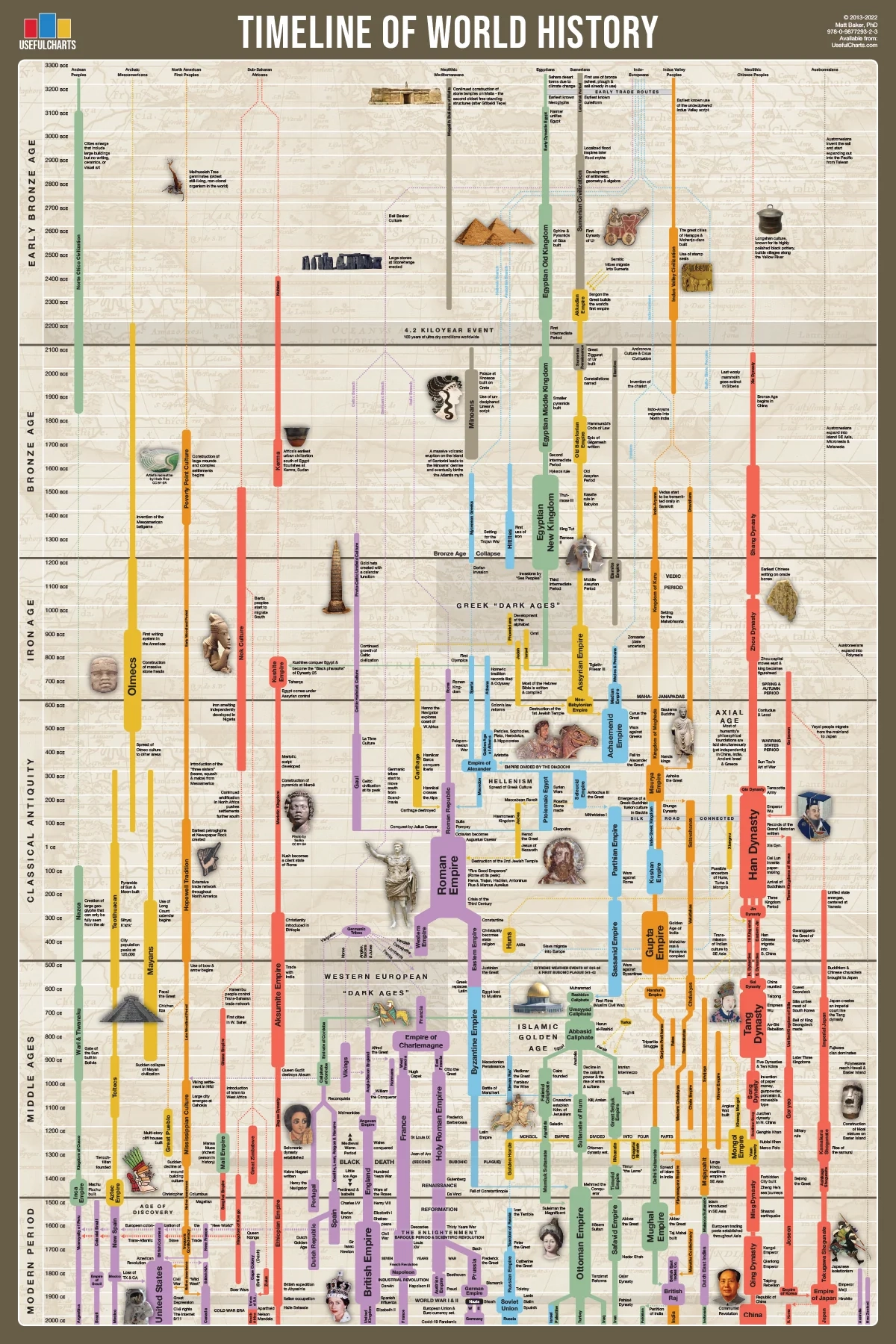 Timeline Of World History Poster UsefulCharts