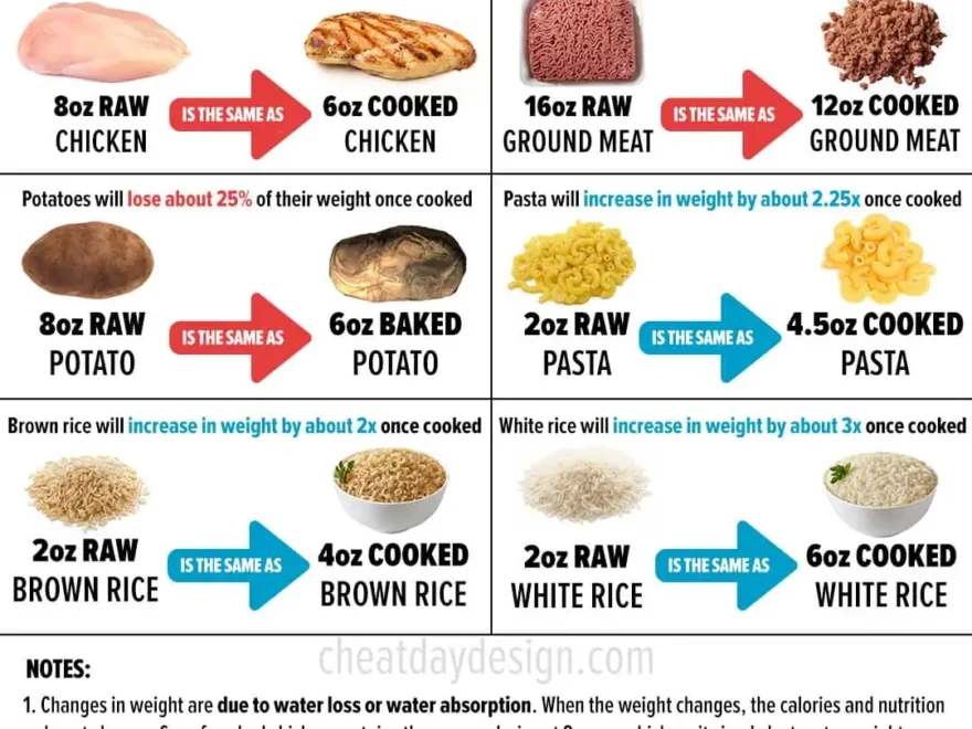 Tracking Macros Of Raw Vs Cooked Meat and Other Foods