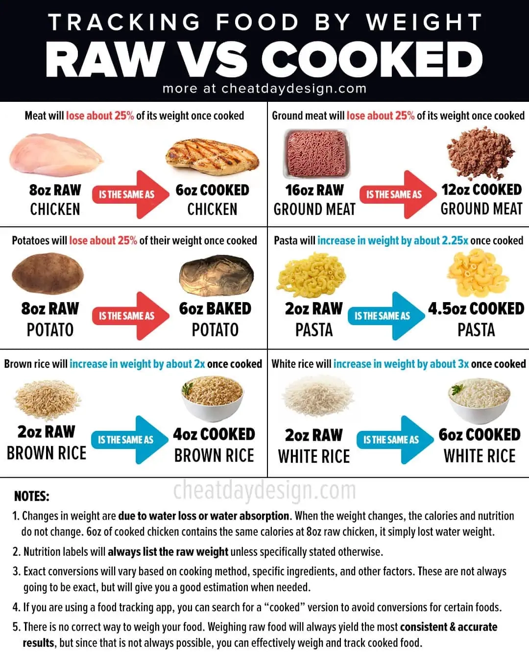 Tracking Macros Of Raw Vs Cooked Meat and Other Foods 