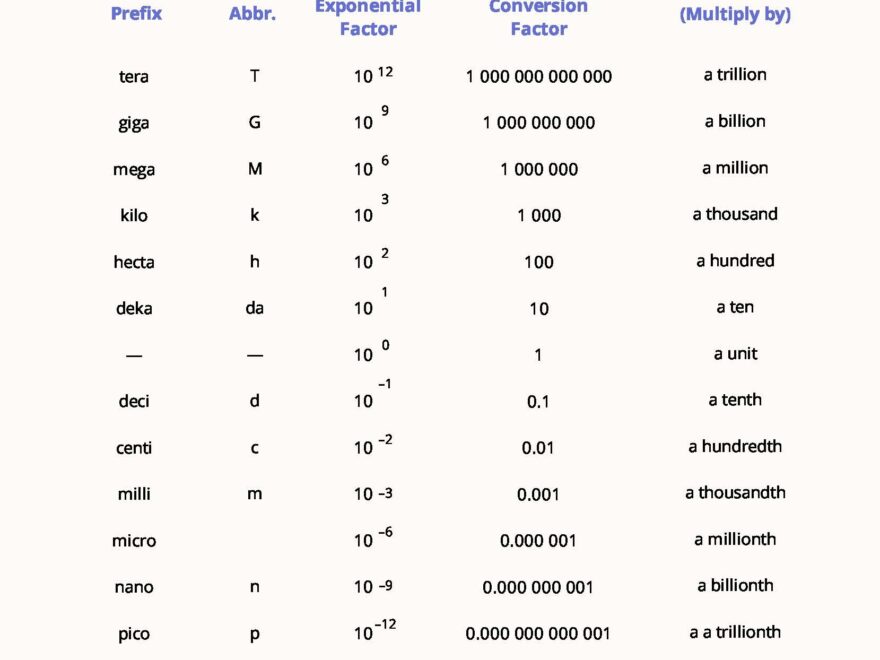 Unit Metric Conversion Chart In PDF Download Template