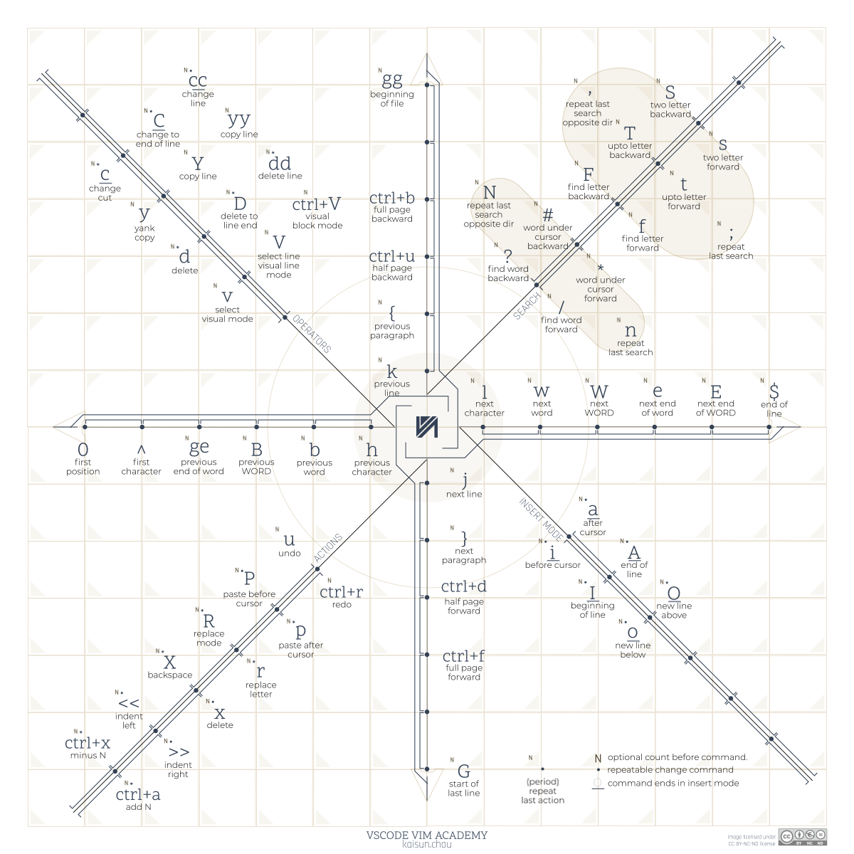Printable Vi Cheat Sheet