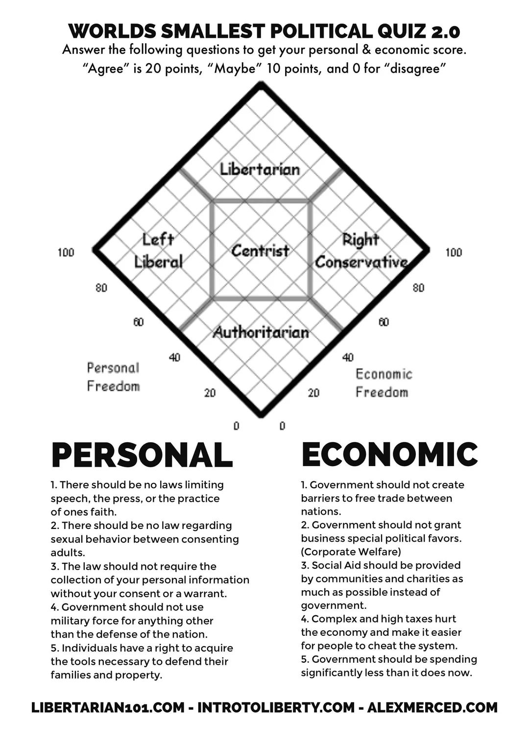 Printable Political Spectrum Quiz