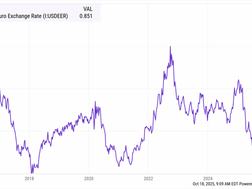 US Dollar To Euro Exchange Rate Market Daily European U