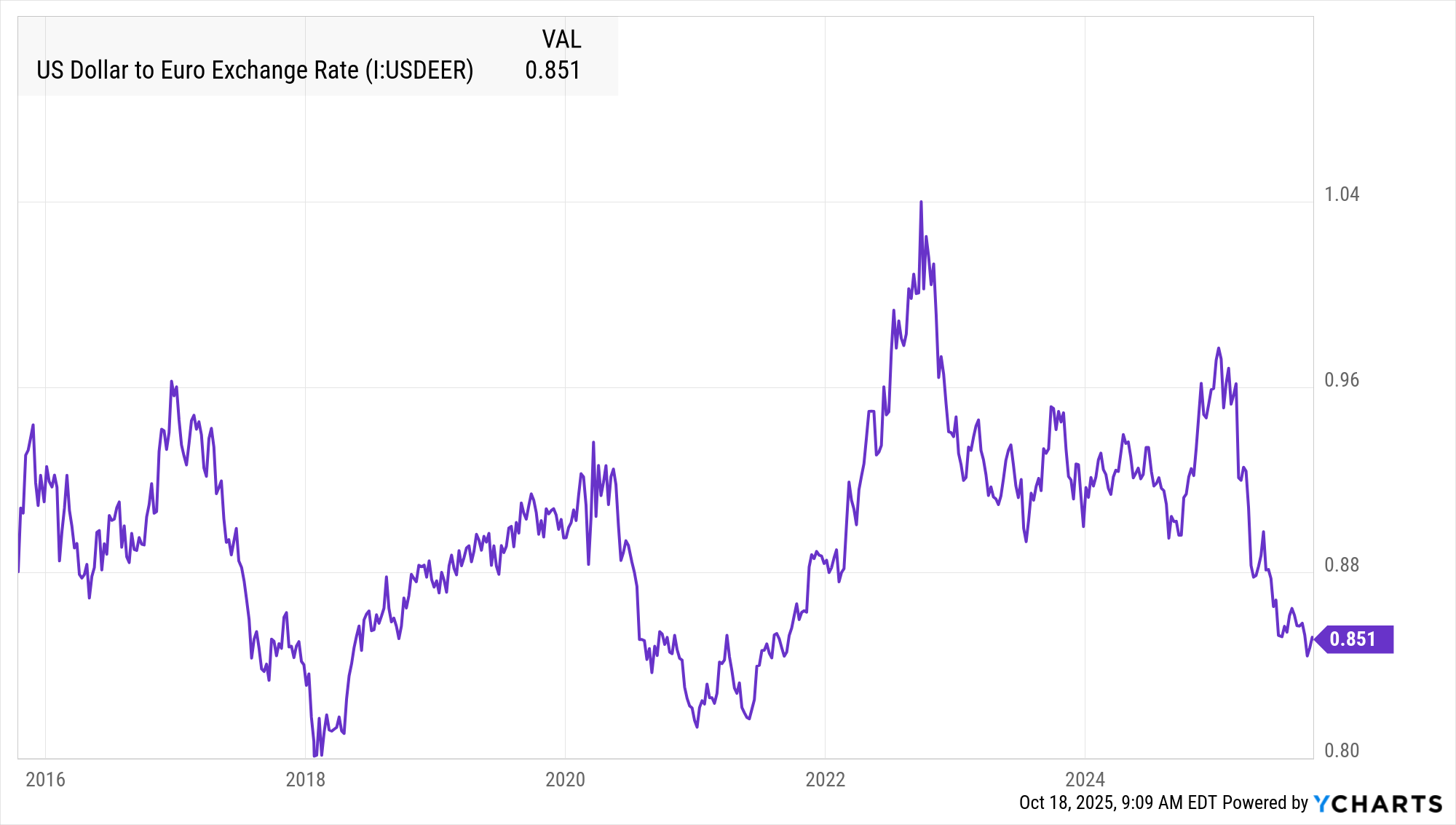 US Dollar To Euro Exchange Rate Market Daily European U 