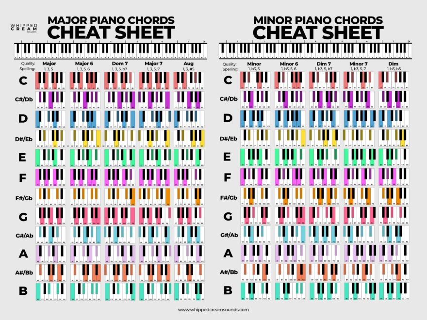 Useful Piano Chord Sheet For Producers R WeAreTheMusicMakers