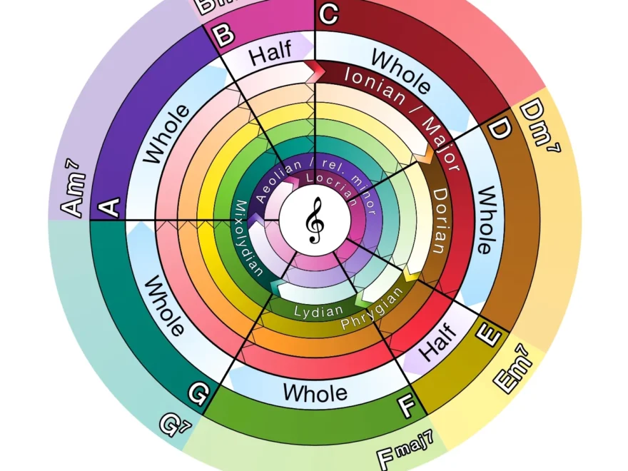 Visualization Of Scales Modes Read Here If You Are A Beginner Want To Understand Scales R guitarlessons
