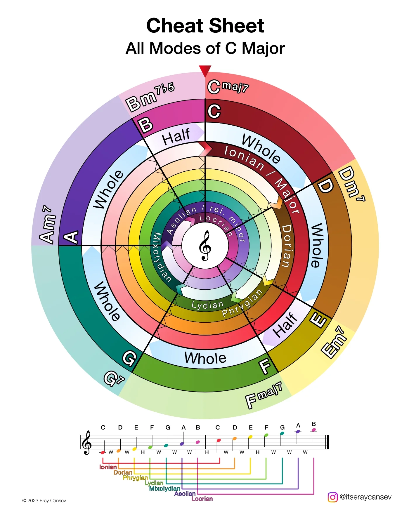 Visualization Of Scales Modes Read Here If You Are A Beginner Want To Understand Scales R guitarlessons