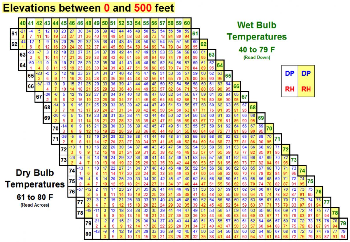 Weather Temp RH And Dew Point Tables NWCG