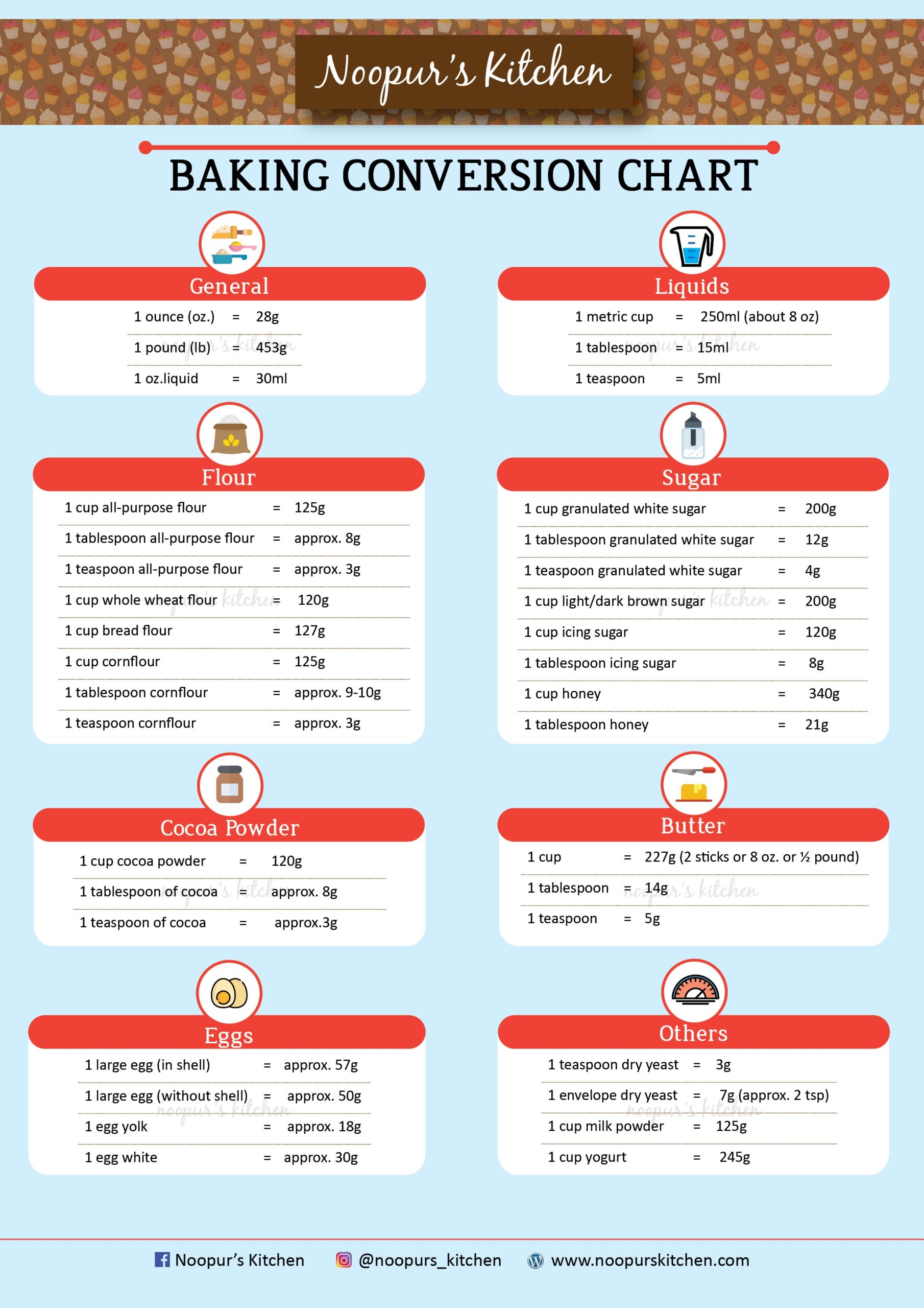 Weight Conversion Chart From Noopur s Kitchen