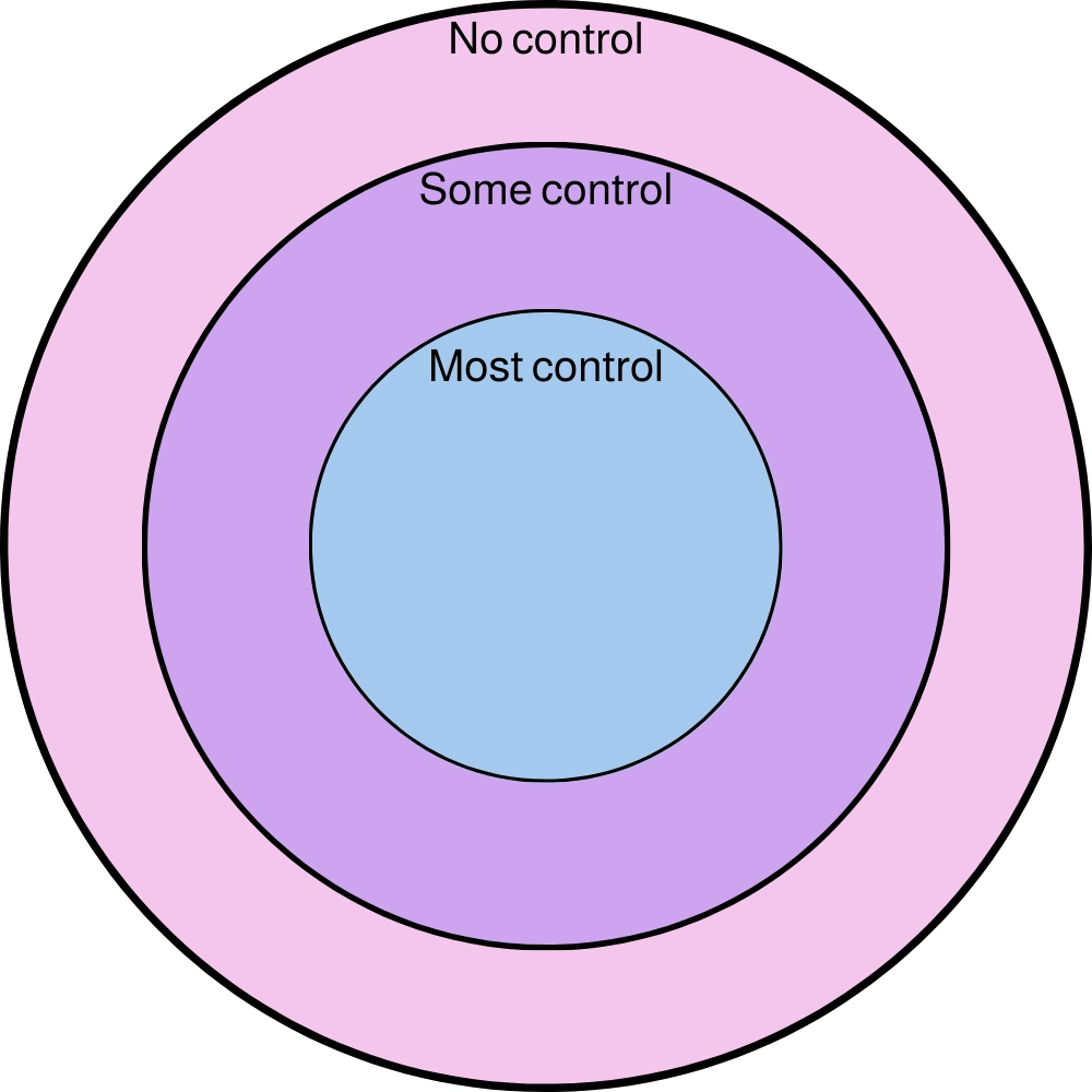 Free Printable Self Control Chart