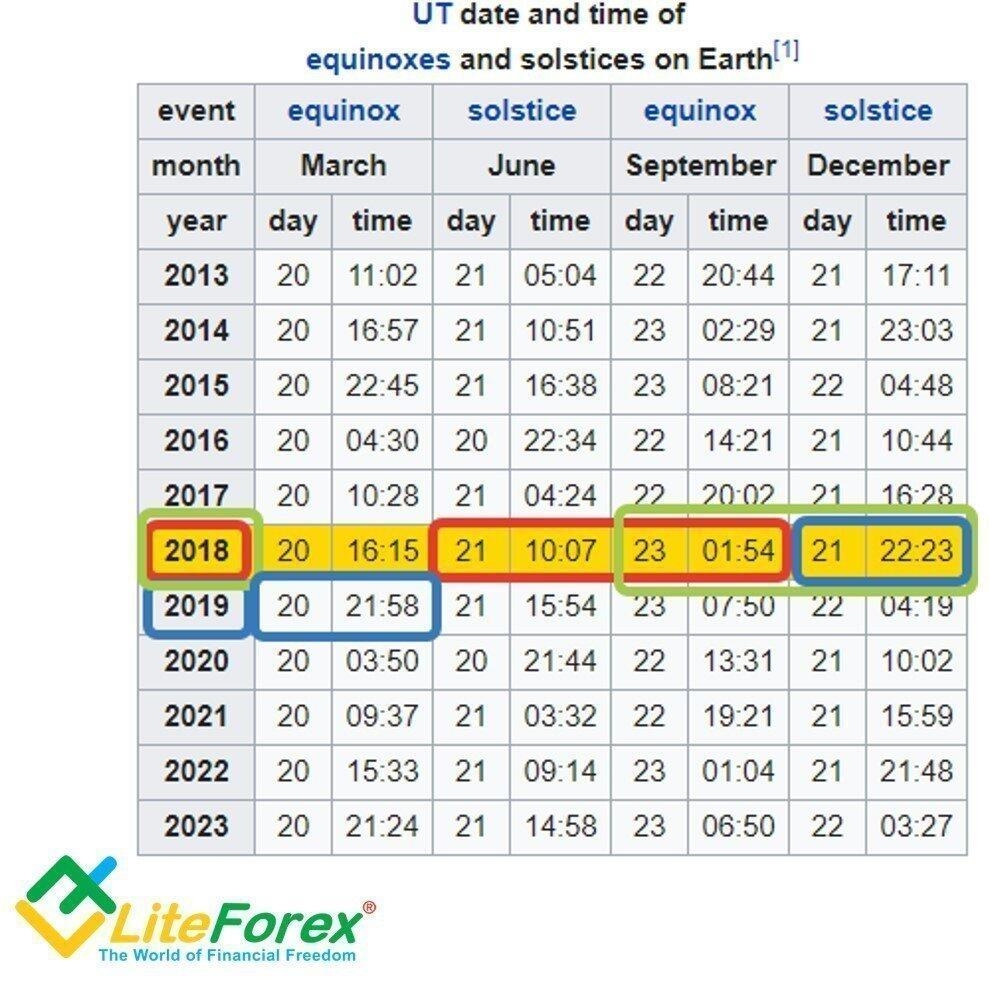 William Delbert Gann Printable Charts
